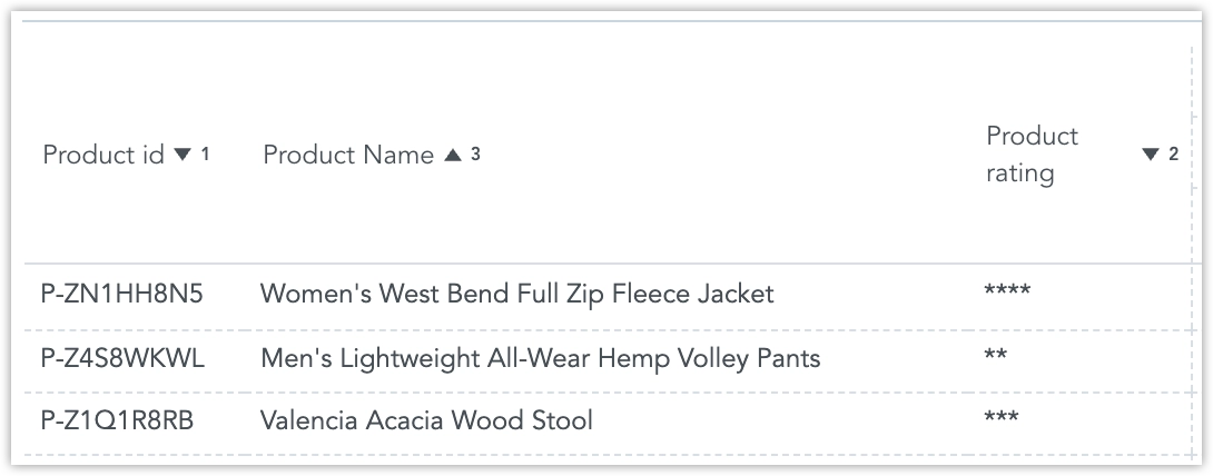 Screenshot of a pivot table with multi-column sorting applied.