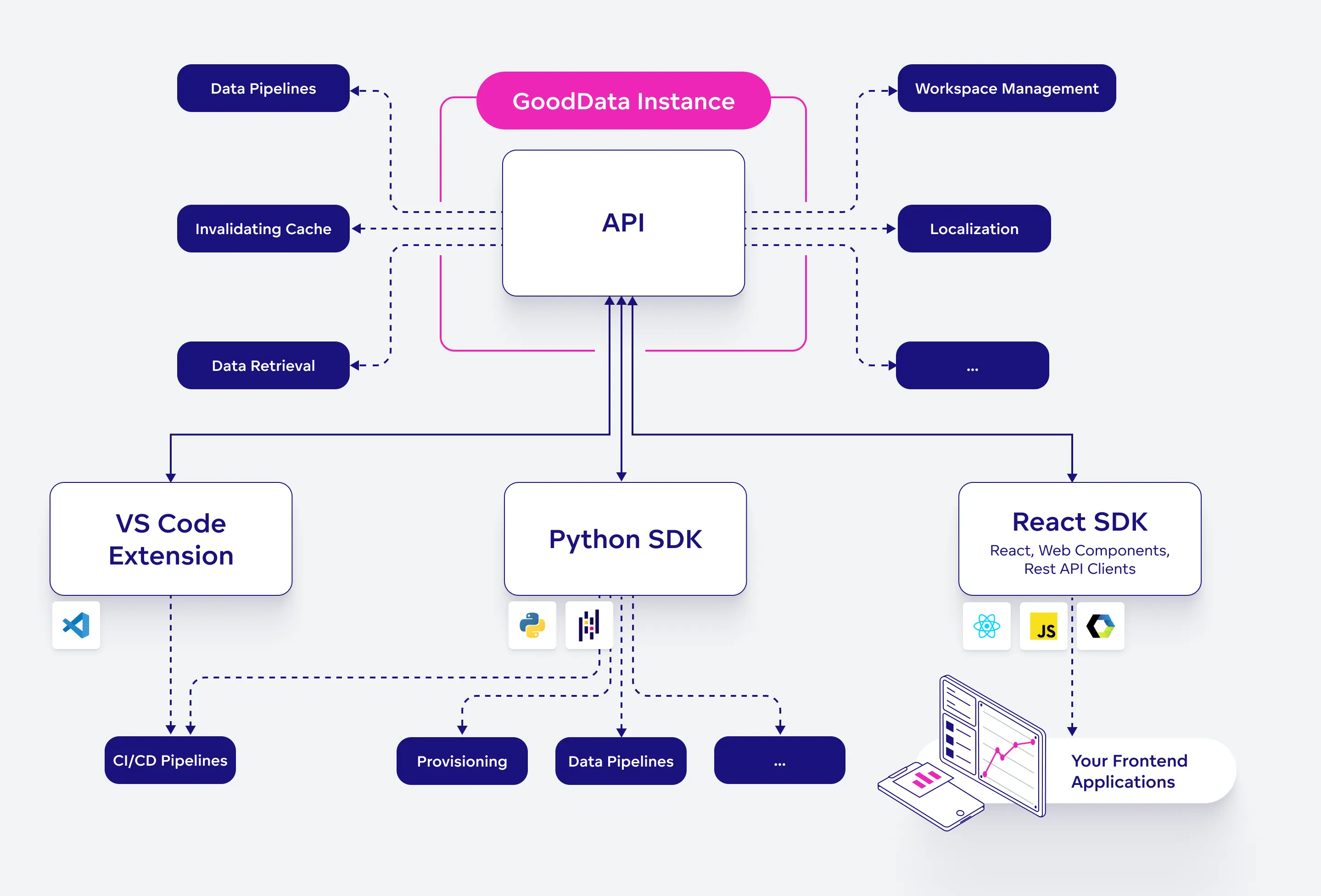 A diagram showing the integration of GoodData's API with various tools, including VS Code Extension, Python SDK, and React SDK. The diagram illustrates how data pipelines, cache invalidation, workspace management, and localization interact with the API, which connects to developer tools and frontend applications.