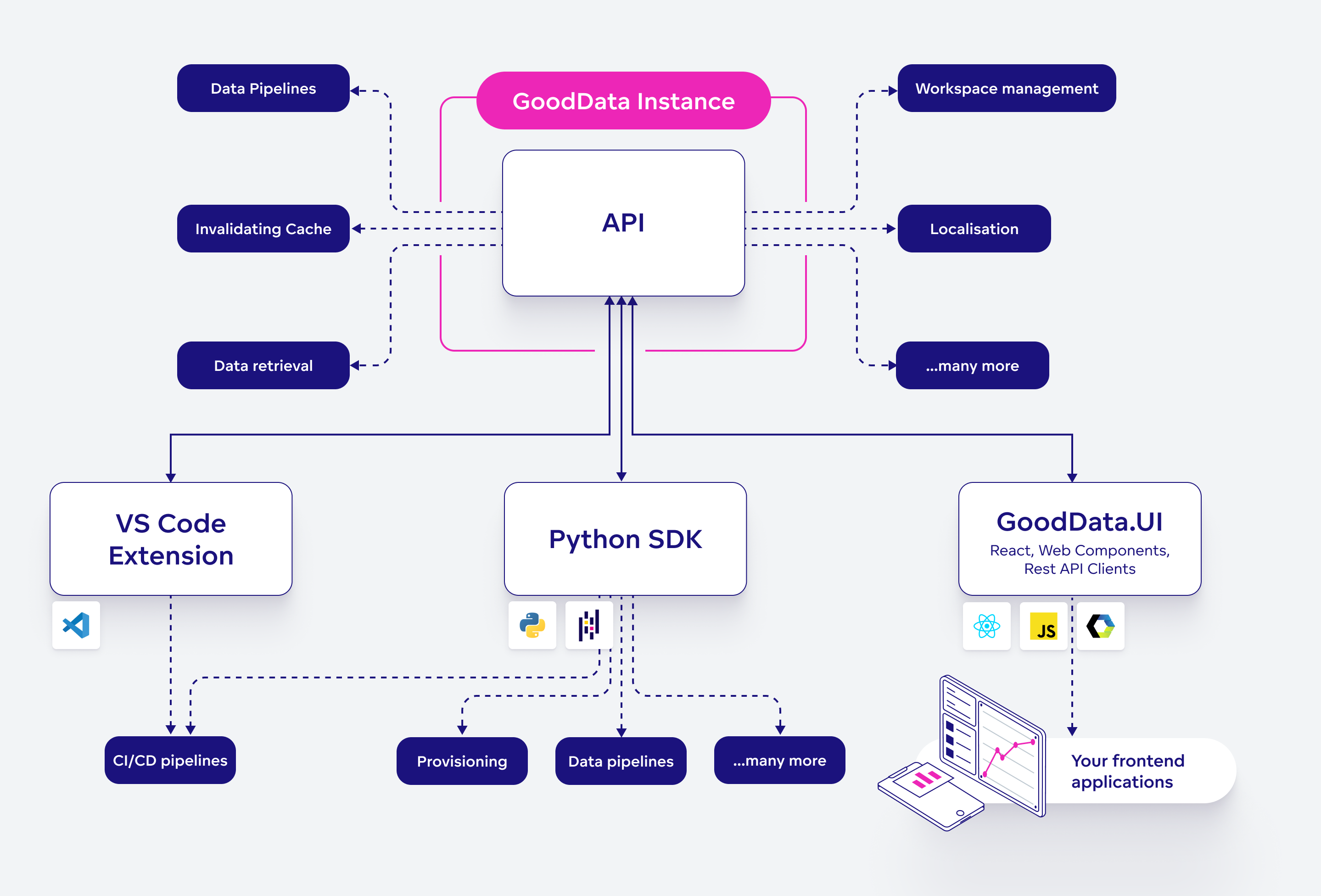 Available Developer Tools