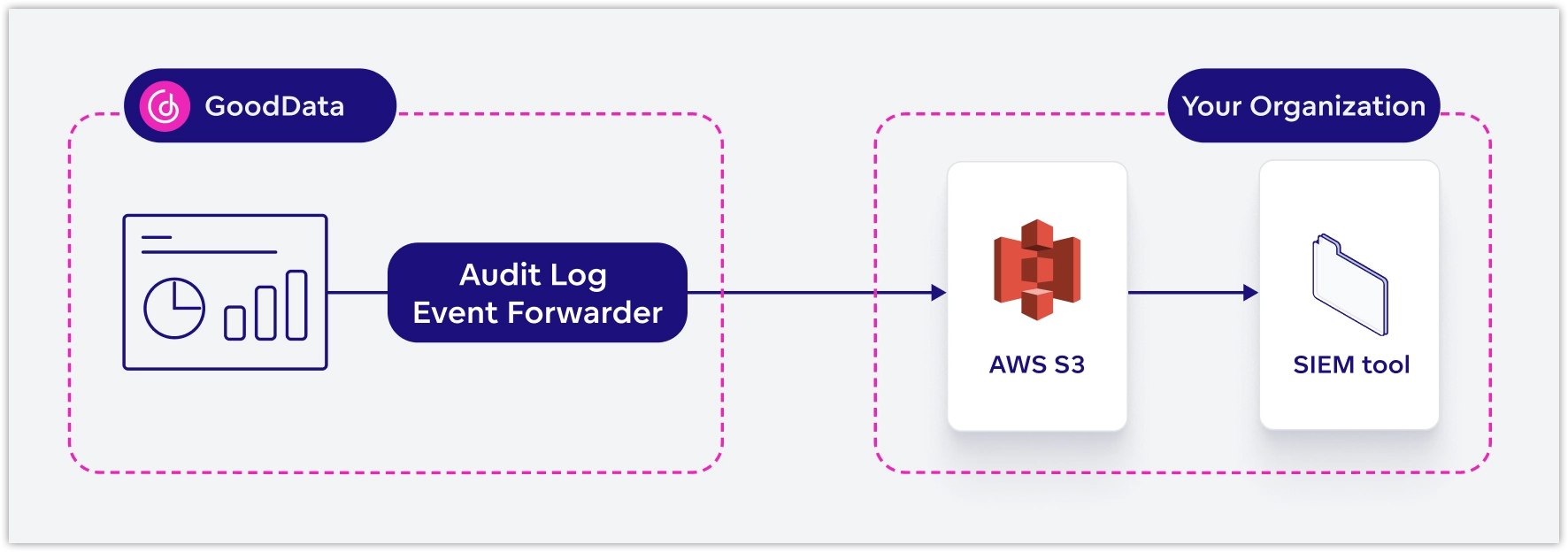 Diagram illustrating how GoodData delivers audit logs to your environment. GoodData generates the audit log data and sends it through the Audit Log Event Forwarder. The logs are then delivered to an AWS S3 bucket owned by your organization. From there, you can connect the bucket to your SIEM tool to integrate the logs with your internal monitoring systems.