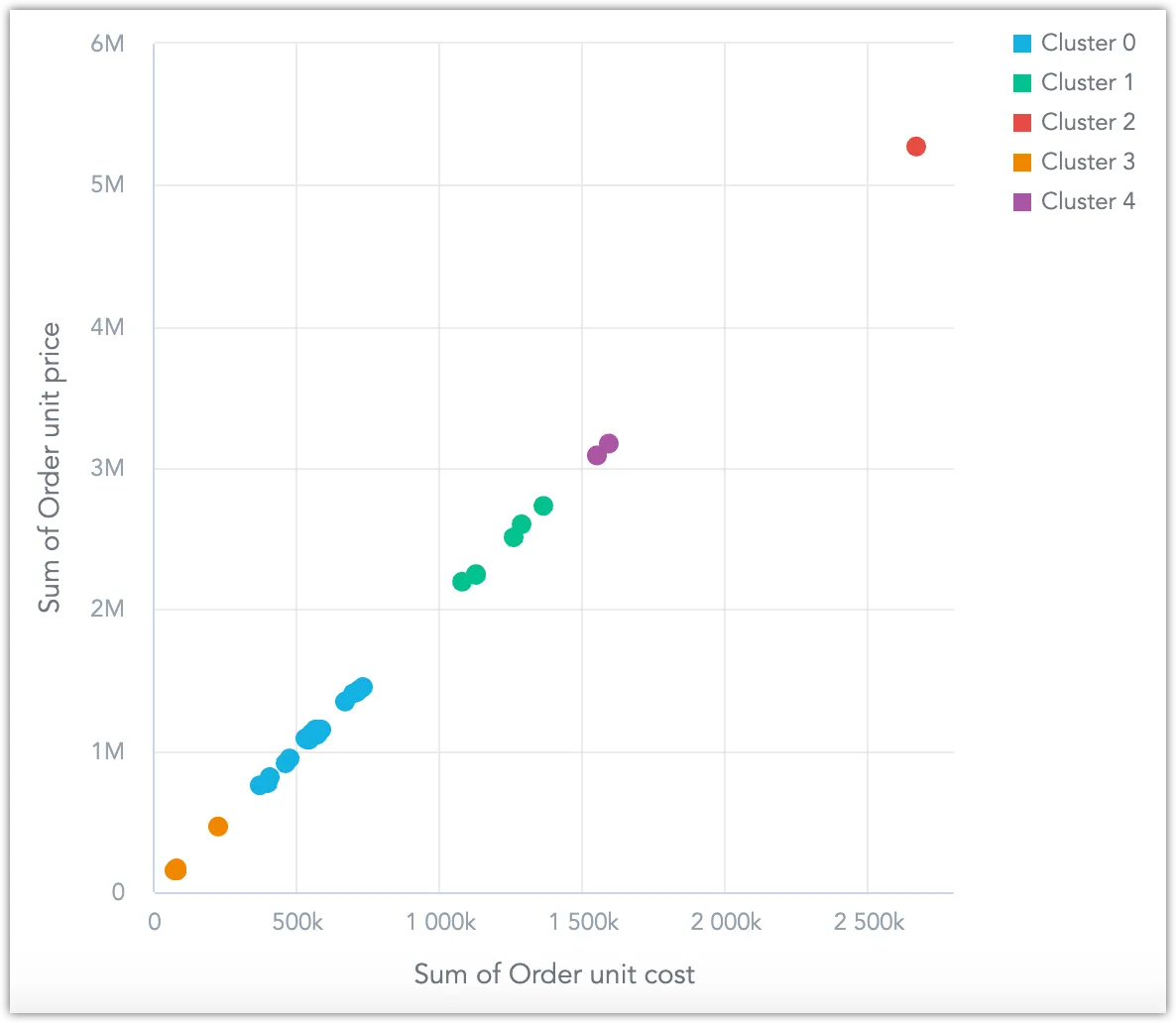 Scatter plot displaying five color-coded clusters labeled Cluster 0 to Cluster 4. Points are grouped based on similarity in order unit cost and price.