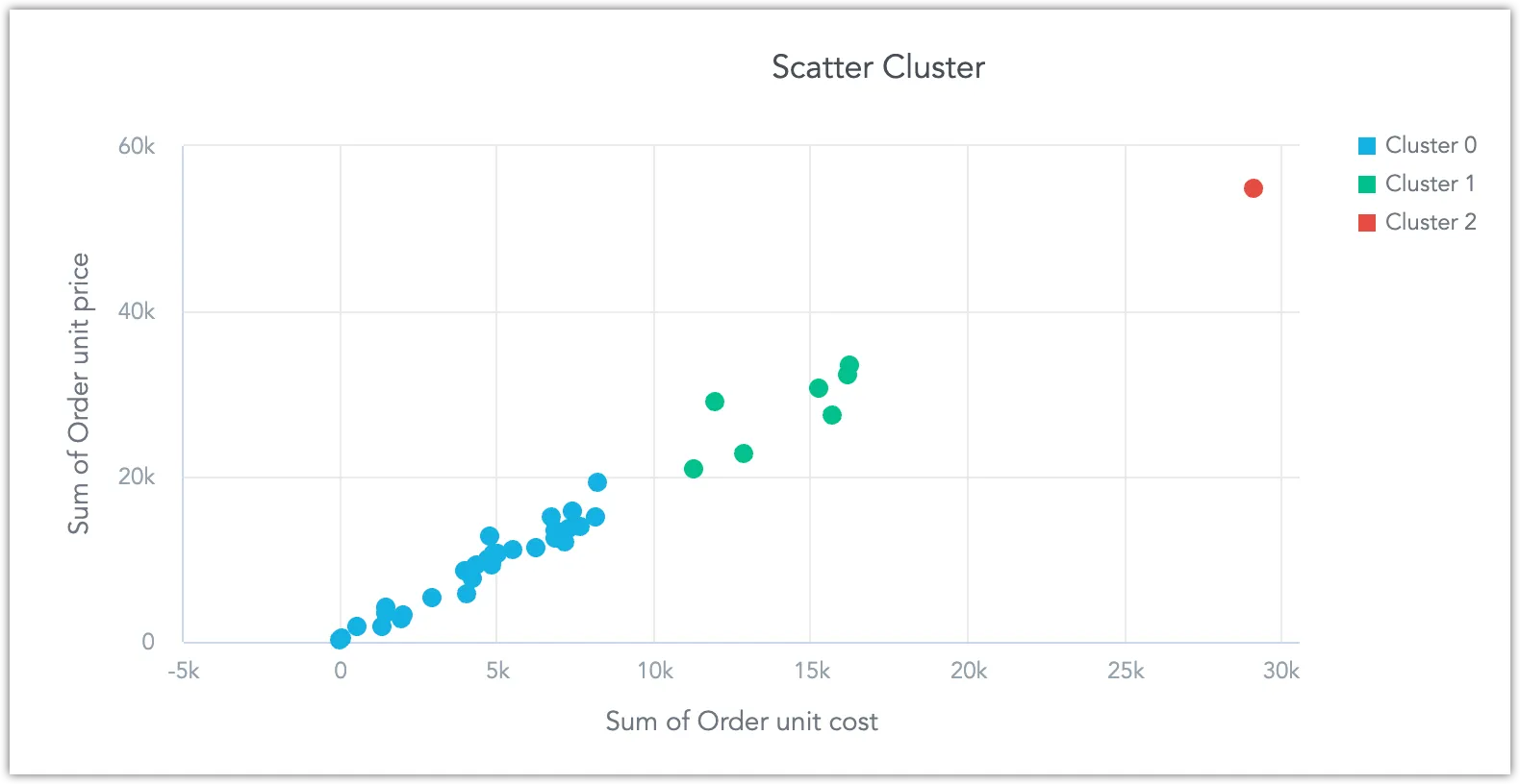 Scatter plot using clustering to group data points. Each cluster is color-coded and labeled in the legend.