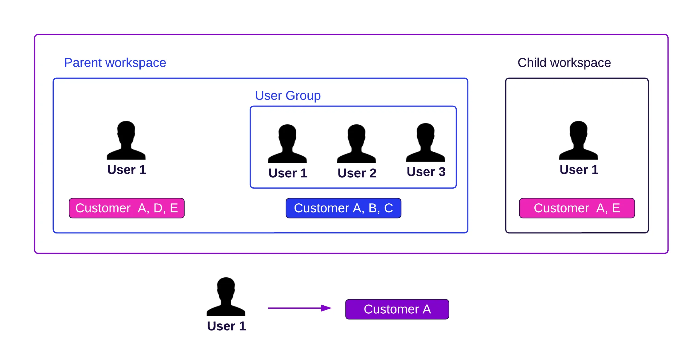 Diagram showing how data access is determined by overlapping relationships between user, group, and workspace. For example, if a user is in a workspace that has access to data A, B, and C, but is also a member of a user group that has access to data A, D, and E, the user only has access to the intersecting data set, which is data A.