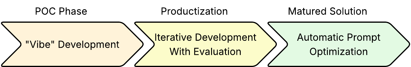 Development life cycle of an AI application