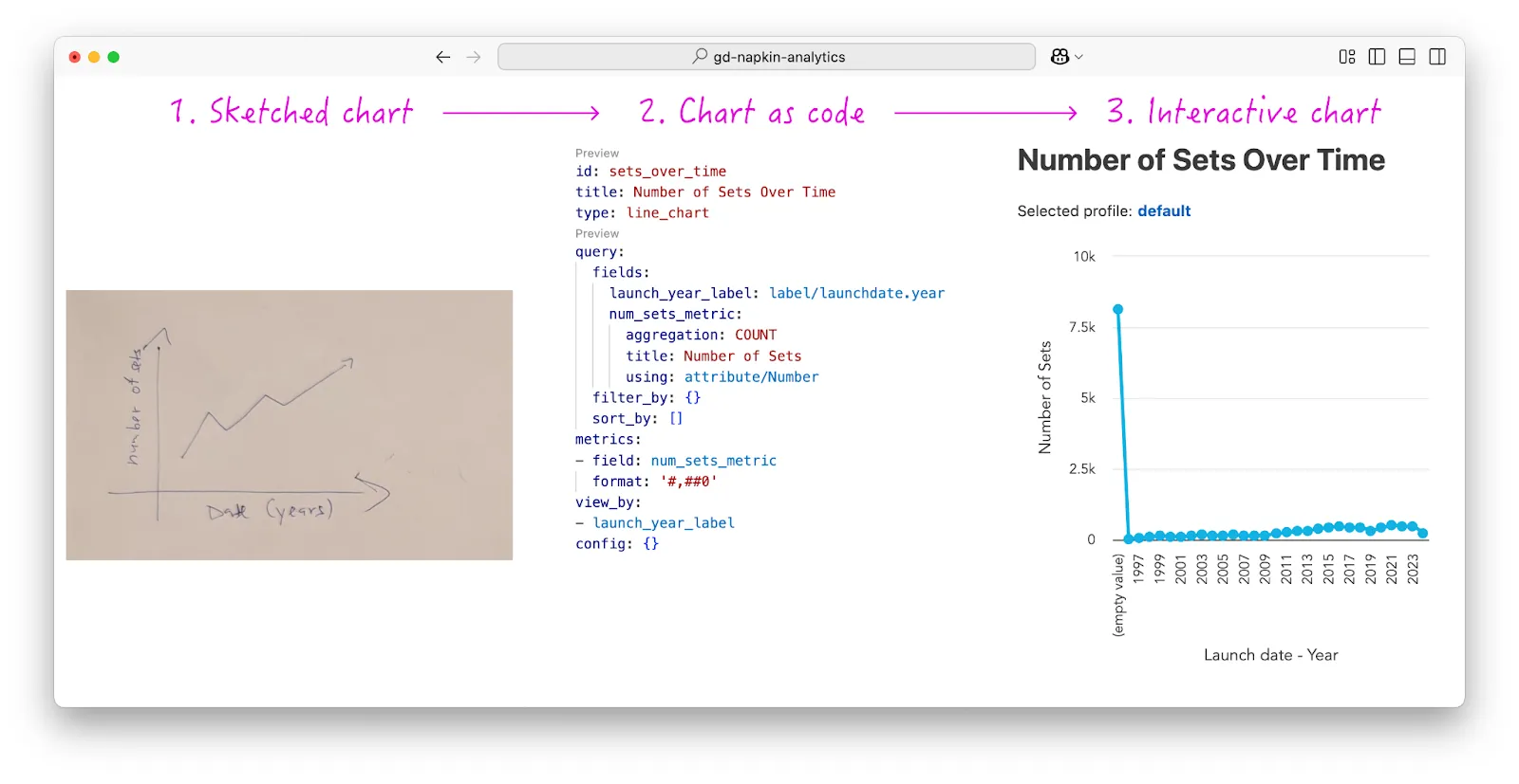 The “flow of a napkin”. From image to Yaml code, and then finally to interactive chart.