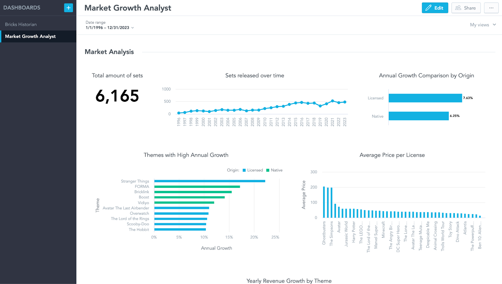 AI generated dashboard for Market Growth Analysts