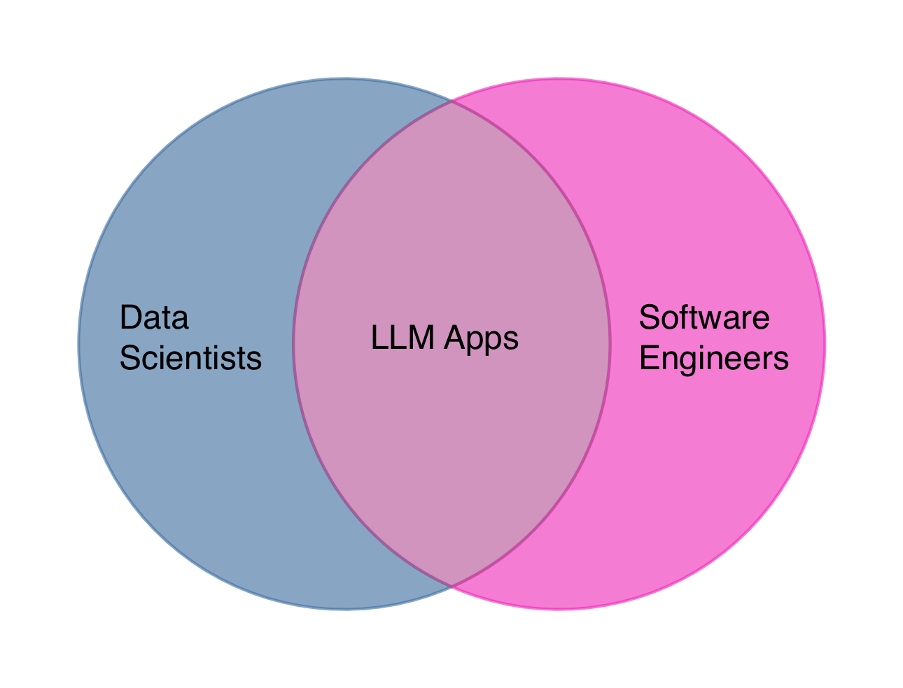 Why building AI applications is hard