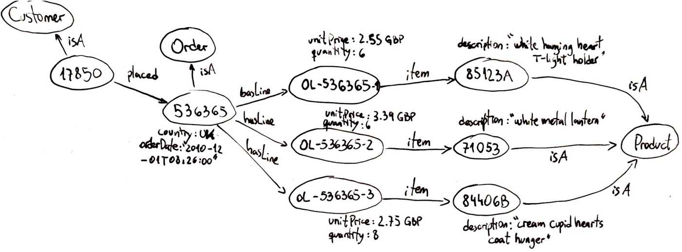 Figure 2: Knowledge (sub-)graph sample from Online Retail dataset.
