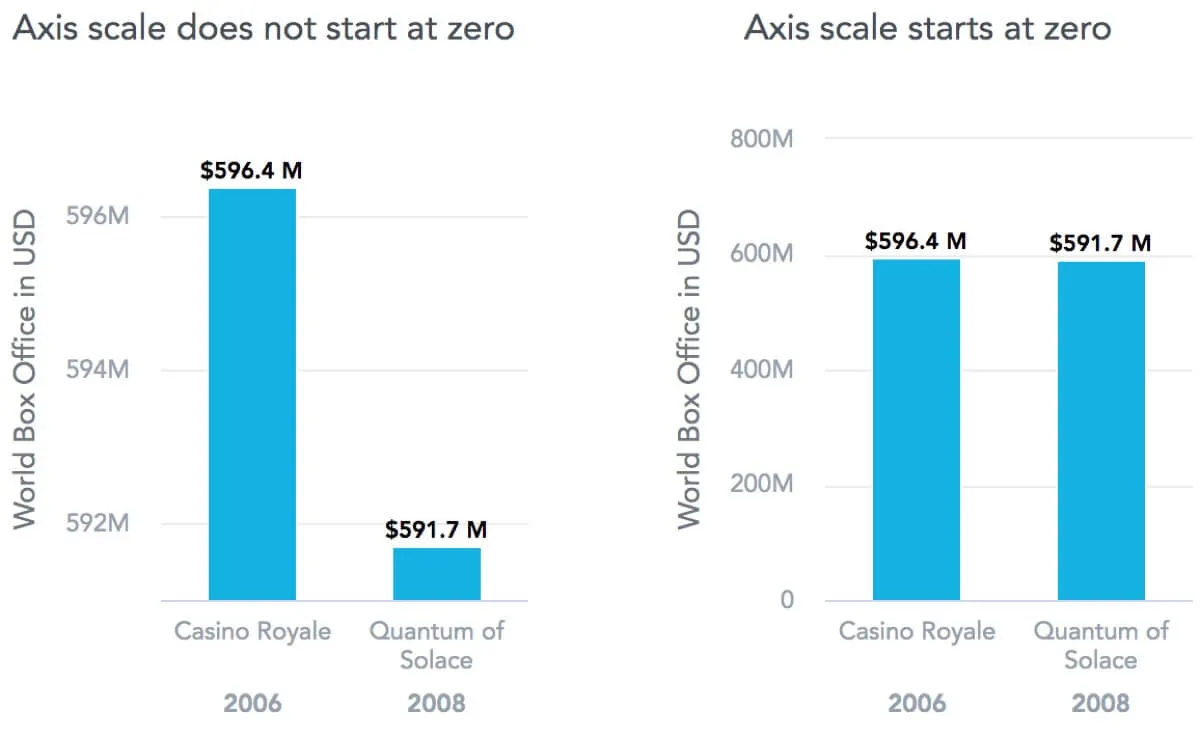7 Tips for Good Data Visualizations