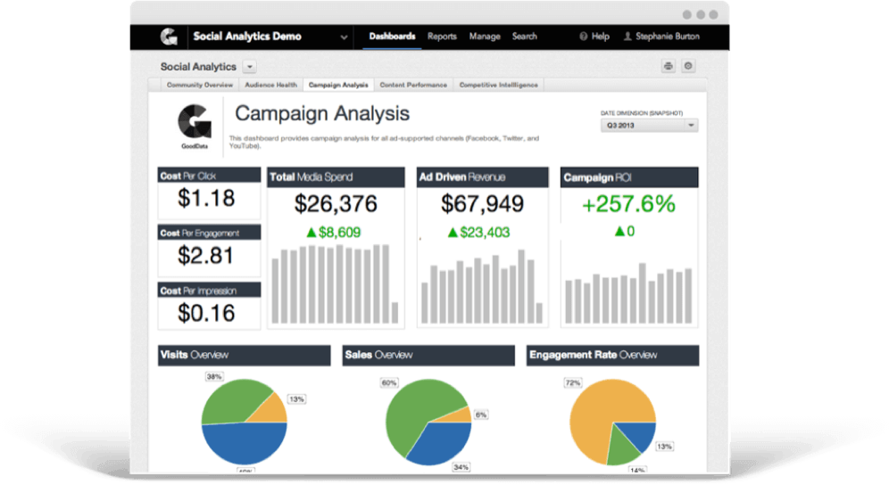 Social Campaign ROI