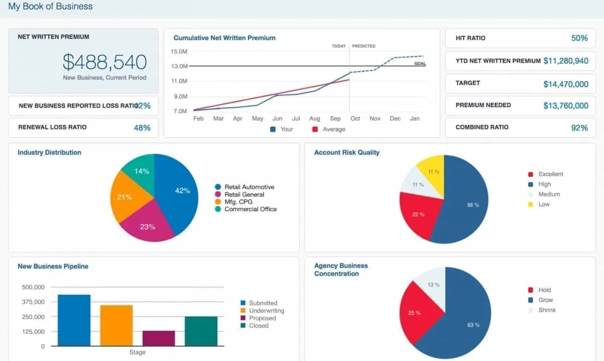 Comprehensive view of underwriting KPIs via GoodData Underwriting Insights