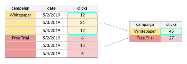 Diagram illustrating how SQL aggregate functions work