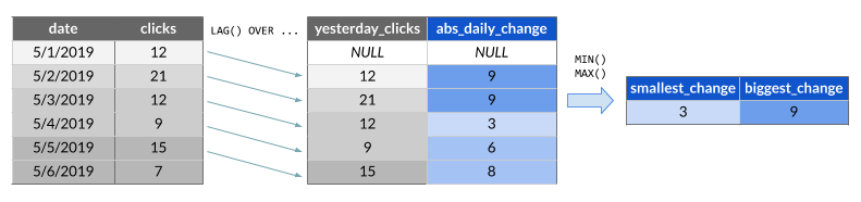 Diagram explaining how window functions can be combined with aggregate functions