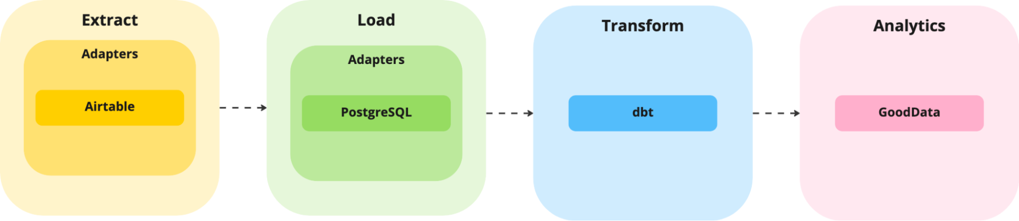 Architecture of Sales Data Pipeline