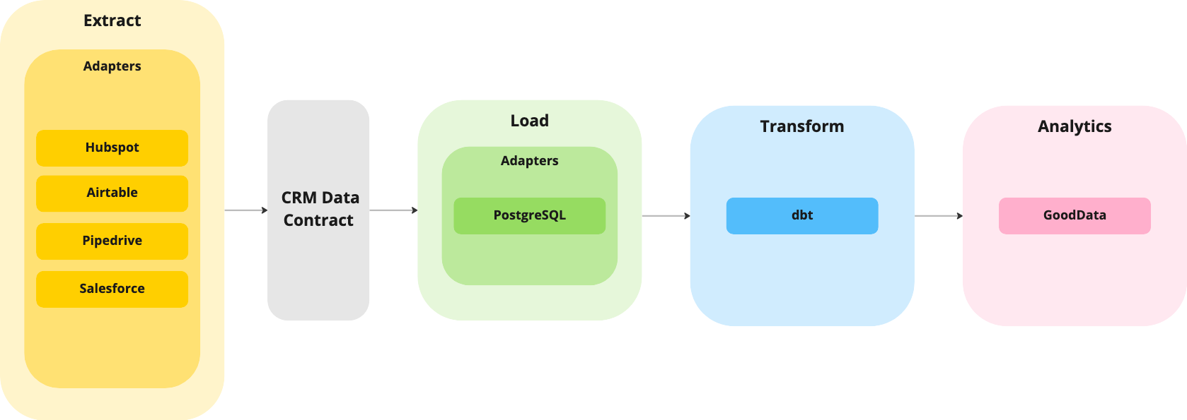 Improved Architecture of Sales Data Pipeline
