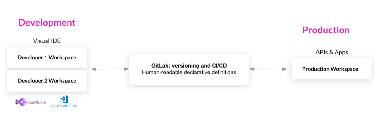 Visualization of data analytics automation using CI/CD