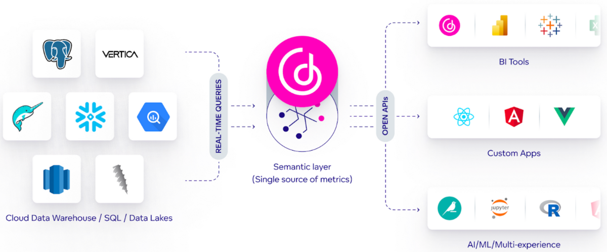 Where GoodData sits in BI ecosystem