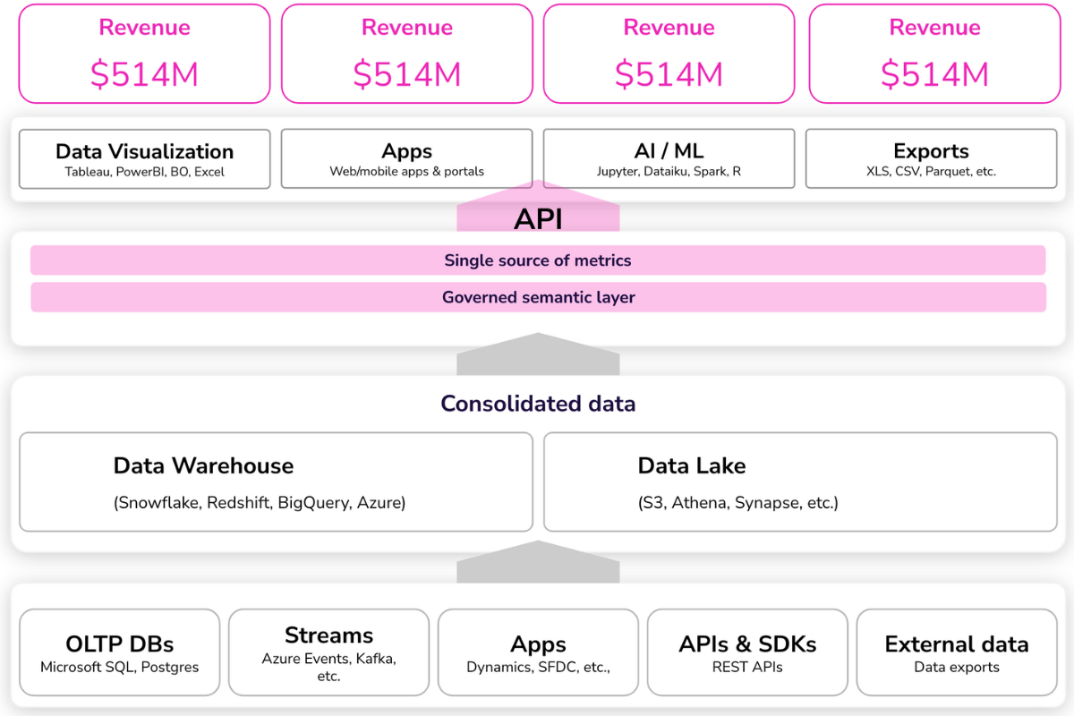 GoodData headless BI visualization