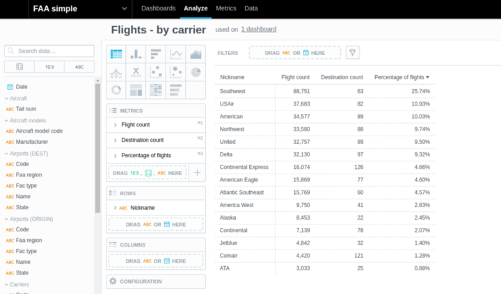 GoodData Analytical Designer for reports (visualizations) building. Drag&drop experience for business end users (drag&drop from the left panel containing facts/attributes/metrics).