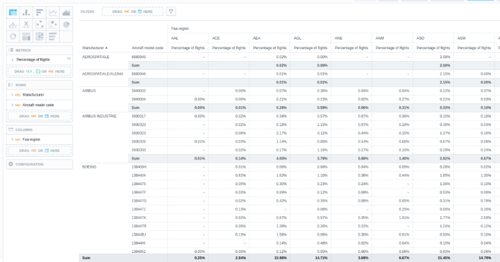 Table with pivoted FAA region attribute. Sub-totals and grand-totals are calculated as well. It is even possible to sort by the pivoted attributes.