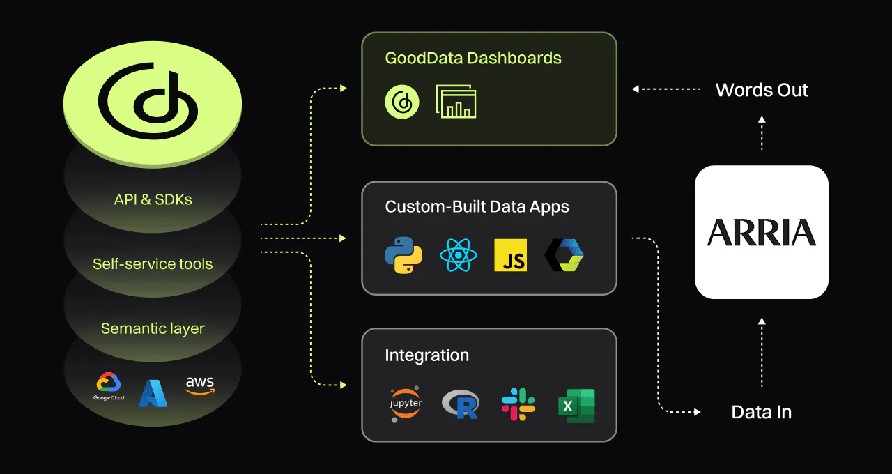 Arria’s position in the GoodData technology stack GoodData and Arria