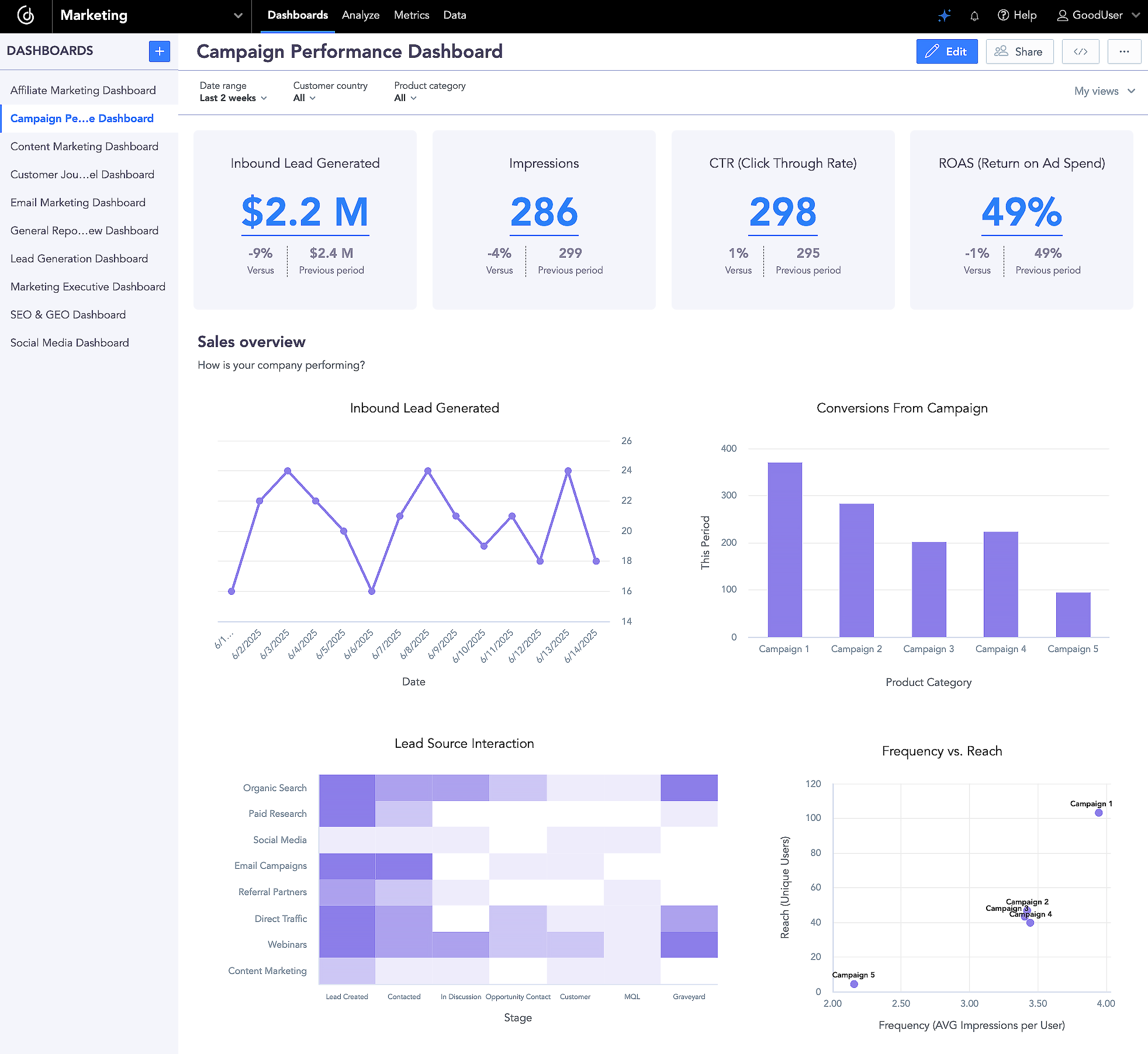 Marketing dashboard for analyzing campaigns