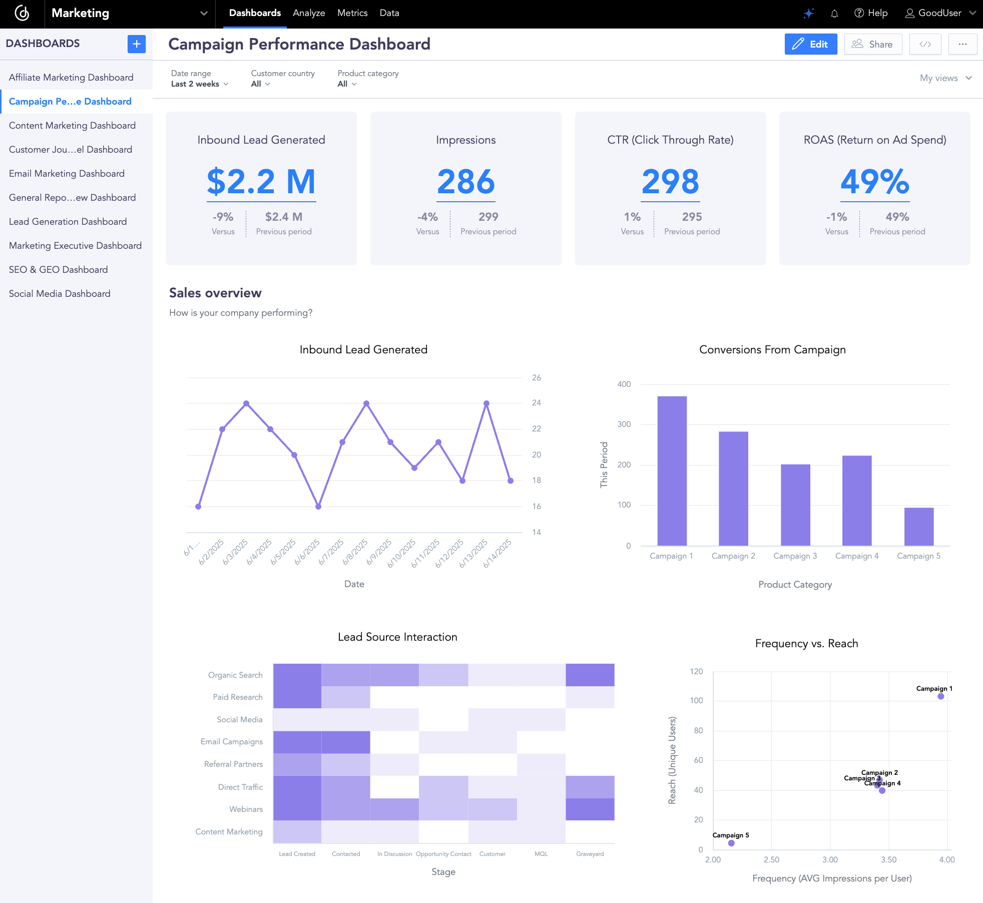 Campaign Performance Dashboard