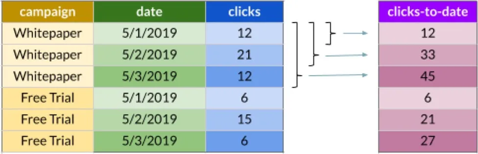 Diagram showing how the window frame clause can be used to compute running totals