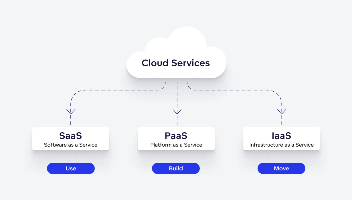Cloud computing services