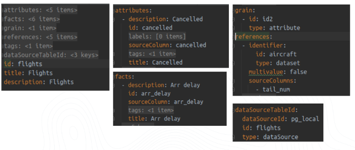 Declarative definition of GoodData dataset on top of the flights table. Primary key (grain) and references to other datasets. All entities must be declared, and attributes and facts must be distinguished. Datasets are mapped to tables, and attributes/facts to columns.