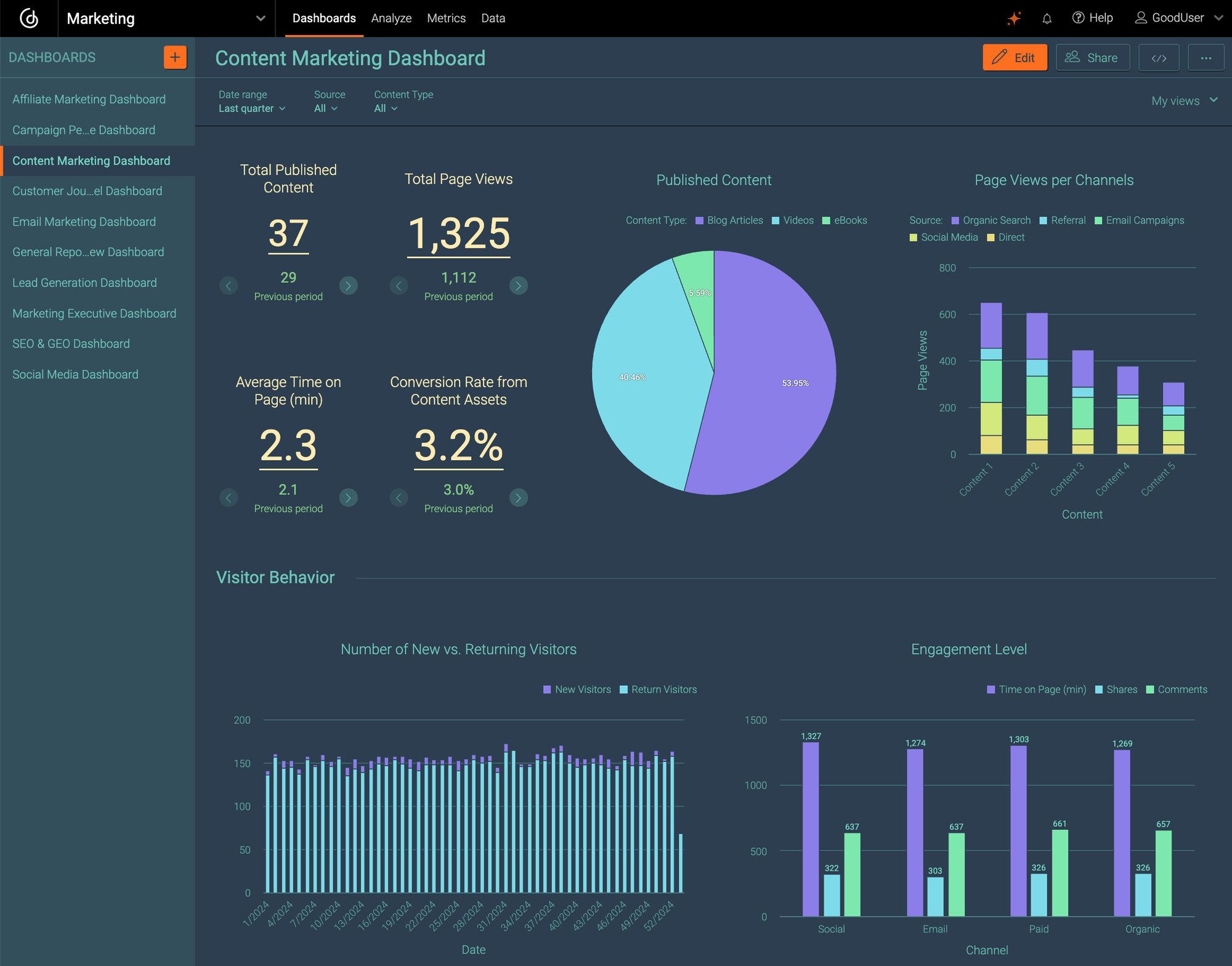 Content Marketing Dashboard