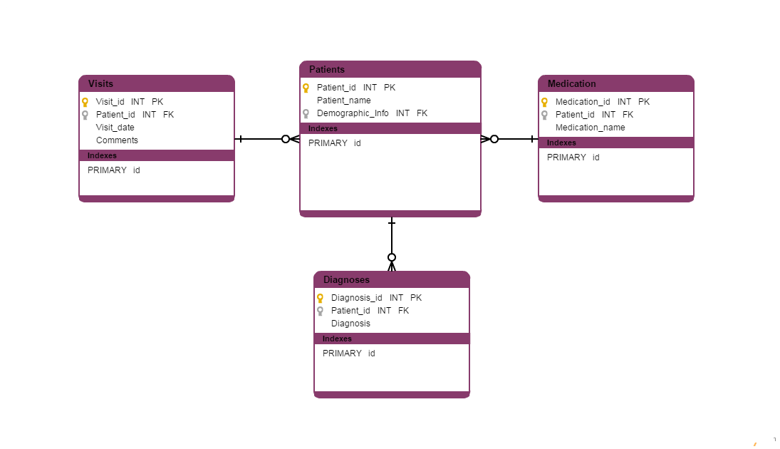 Examples of keys in a relational data model