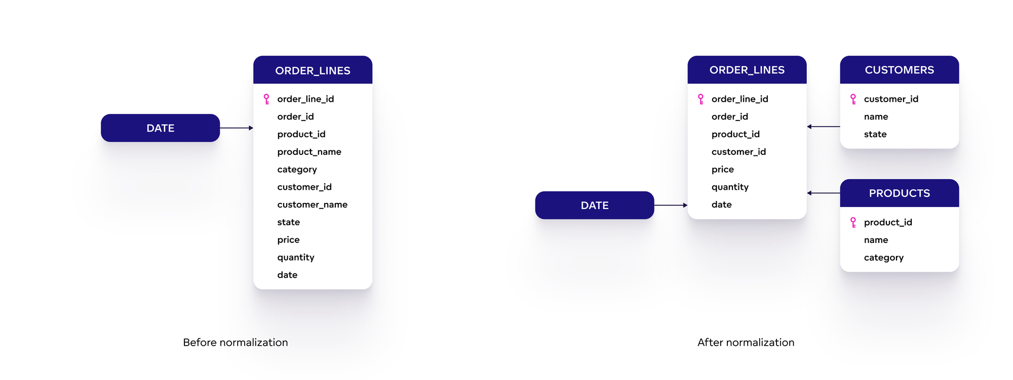Data model normalization