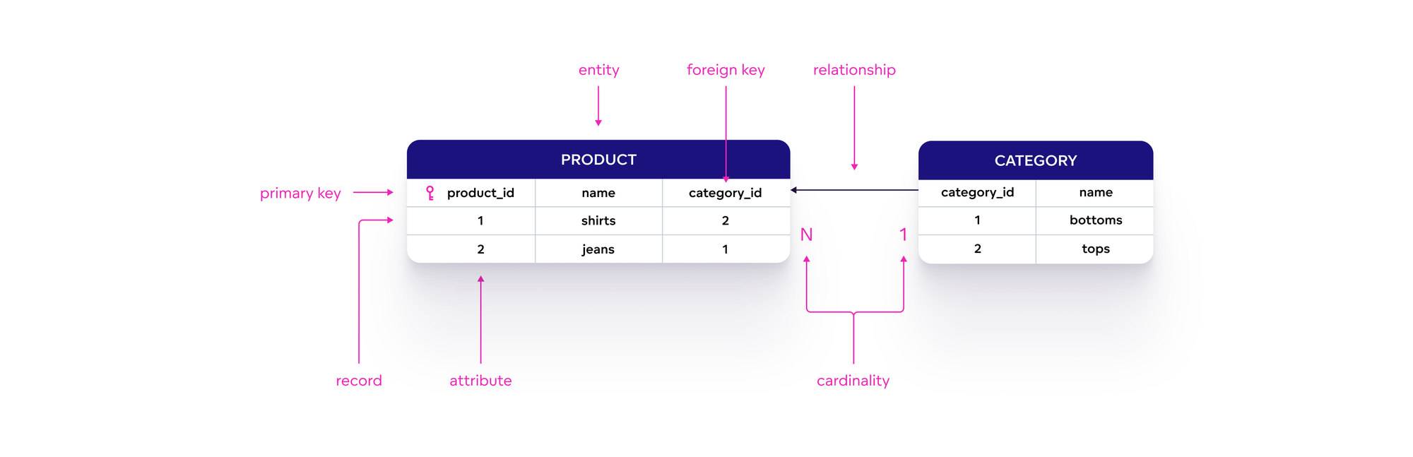 Data model components