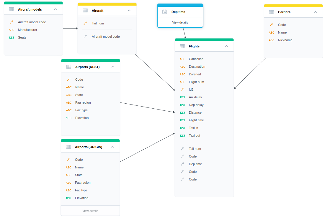 Dataset relationships (arrows) enable platforms to generate SQL (JOINs).