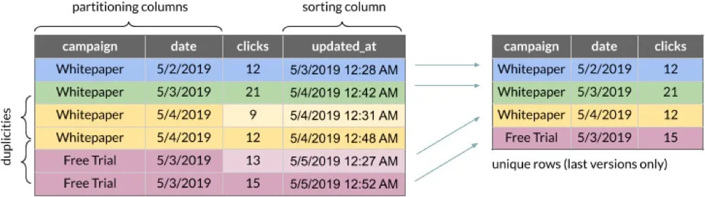 Diagram showing how the ranking window functions can be used for deduplication