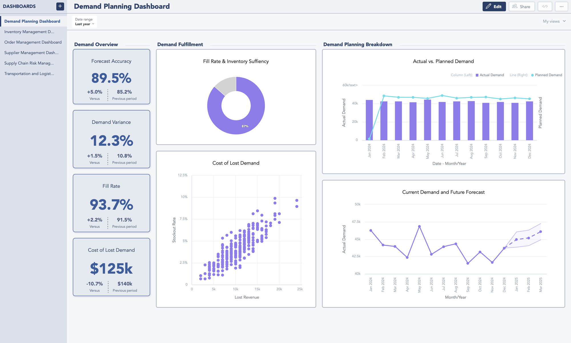 Demand planning dashboard