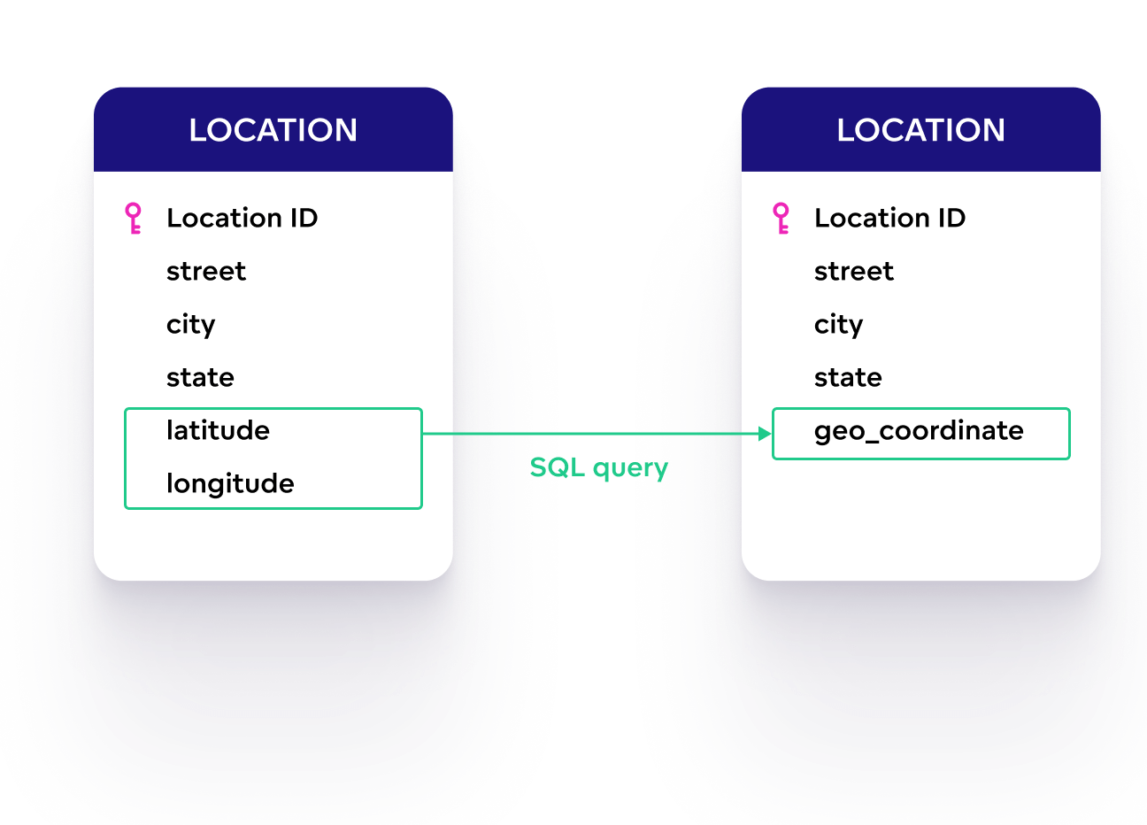 Concating latitude and longitude into geo coordinate