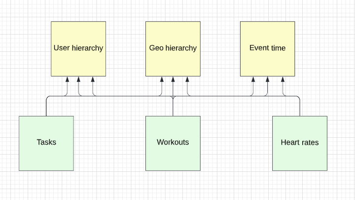 Metrics Reusability — Shared Dimension Use Case