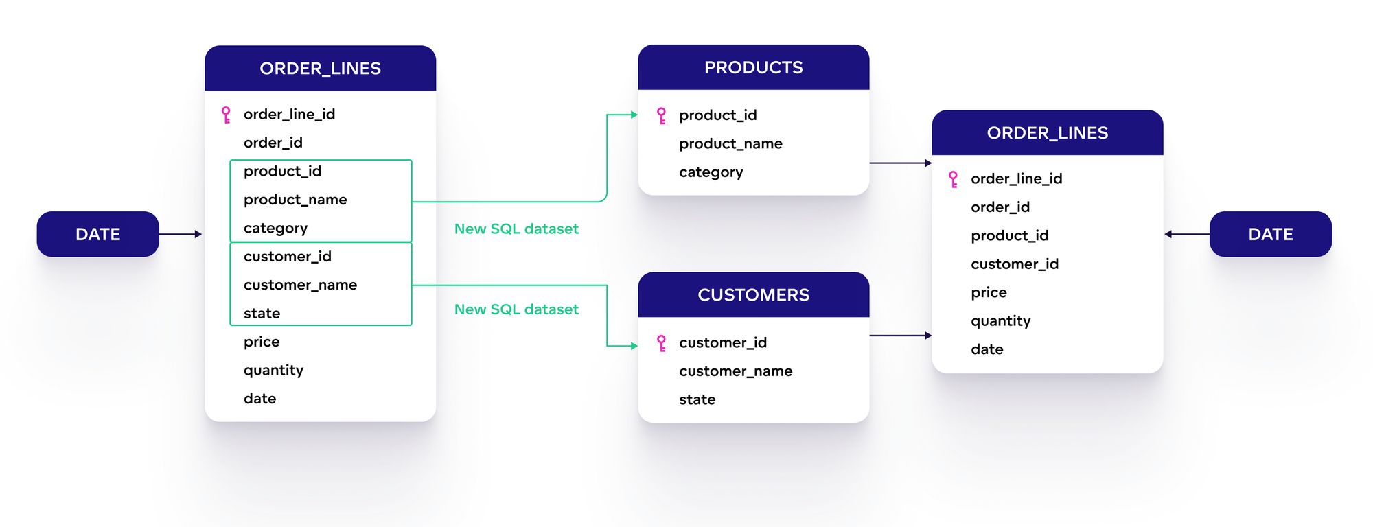 Products and Customers as separate tables