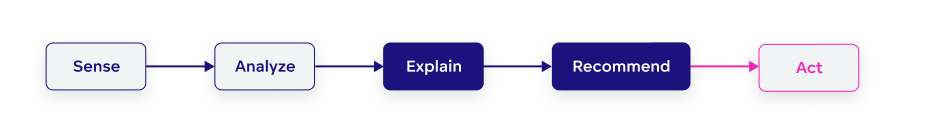 Agentic analytics: the five-step operational loop