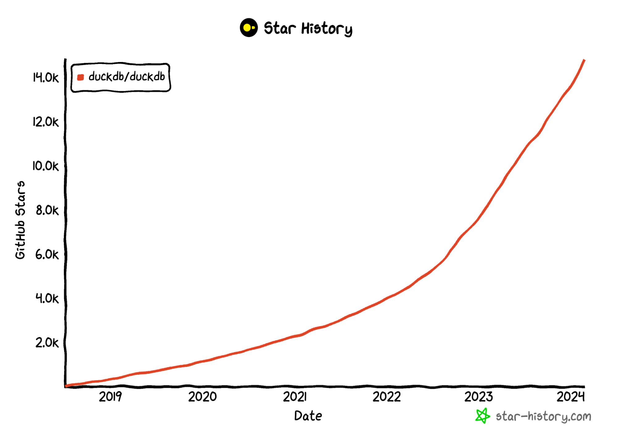 DuckDB has a huge community and is still growing.