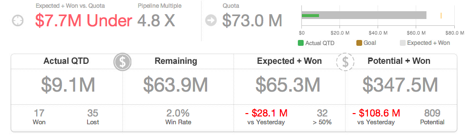 Essential sales management dashboards