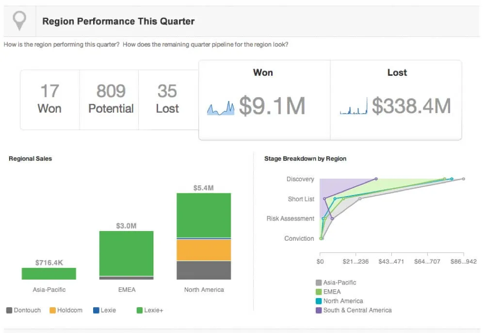 Essential sales management dashboards