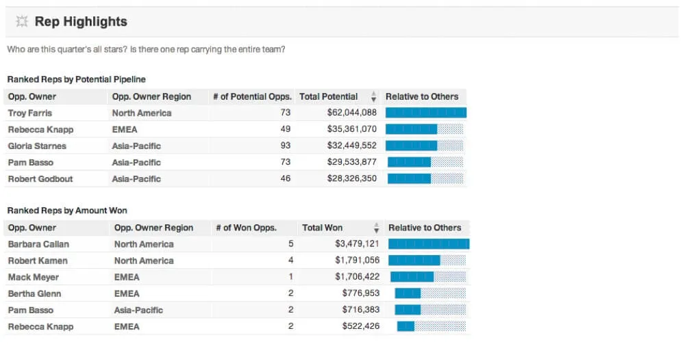 Essential sales management dashboards