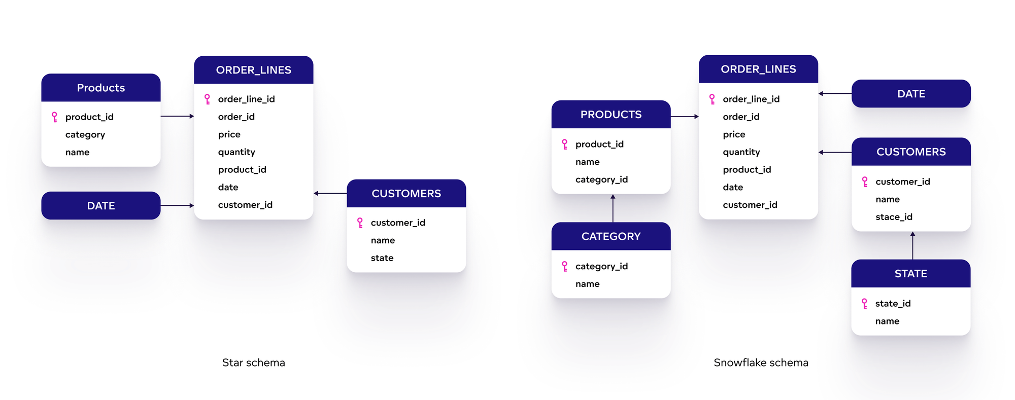 Star and snowflake schema for data model
