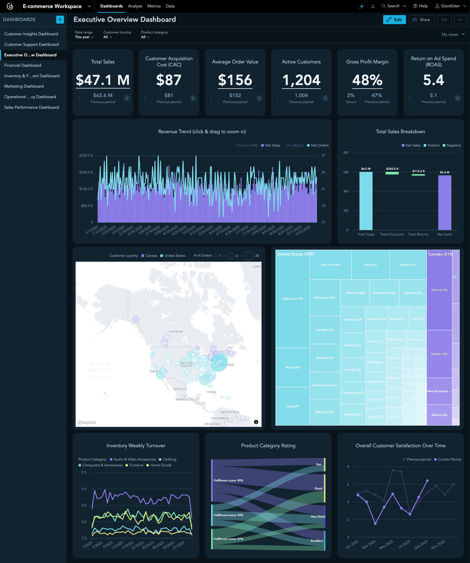 Executive Overview Dashboard