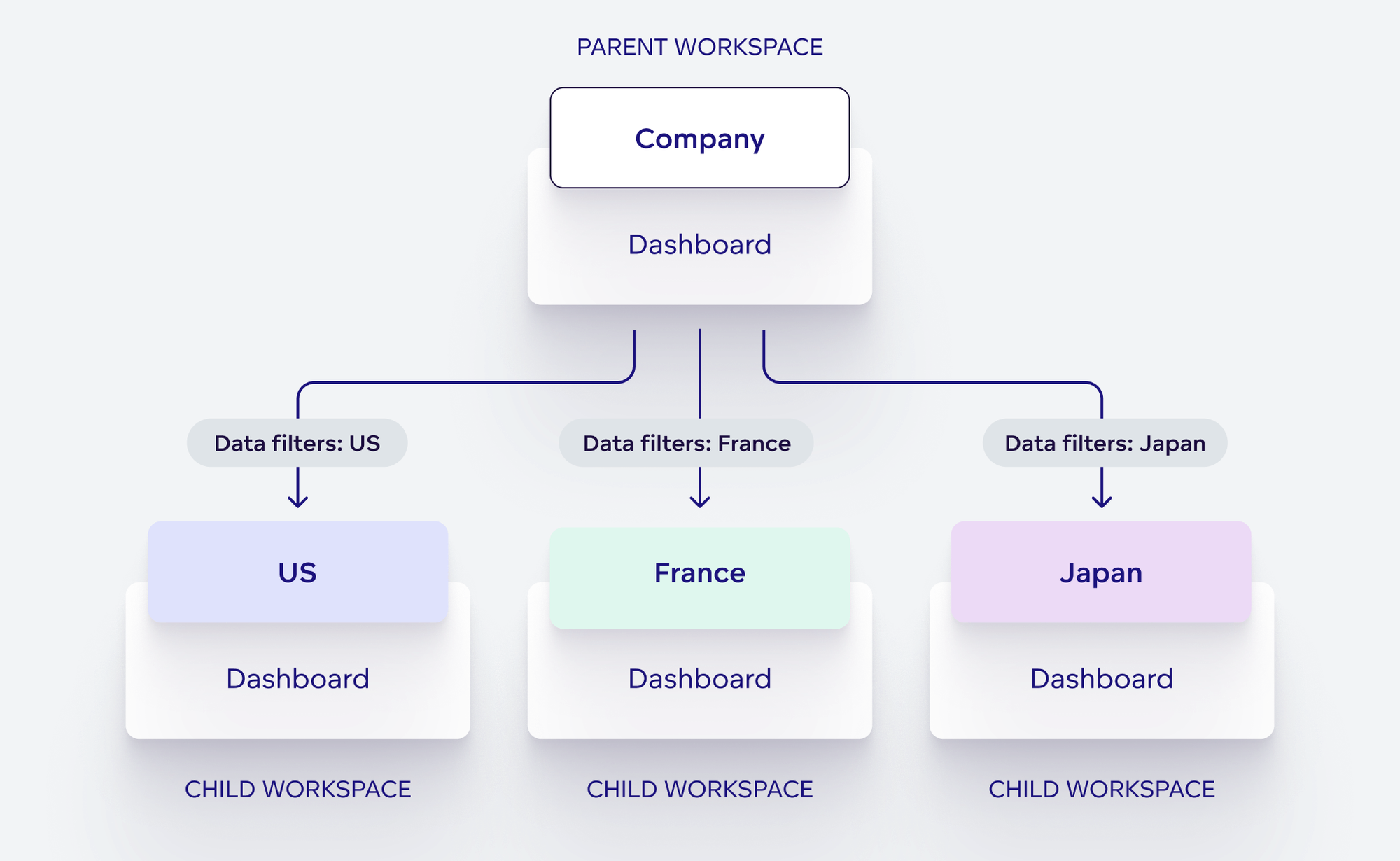 Blueprint of data filters set up for each workspace