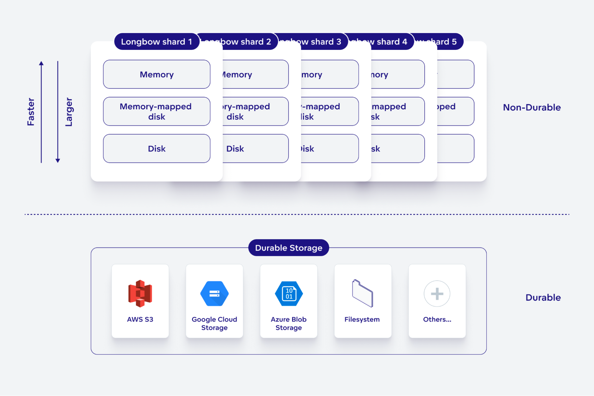 Visualization of the relationship between Longbow shards and different tiers of storage.  The shard lingo is taken from database architecture.