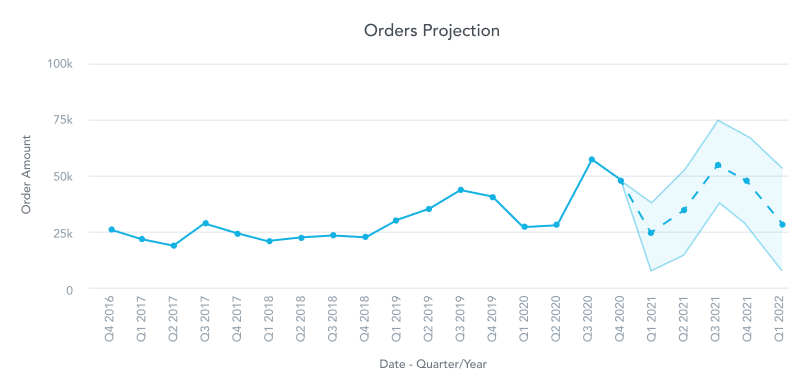 Forecasting in an analytics platform